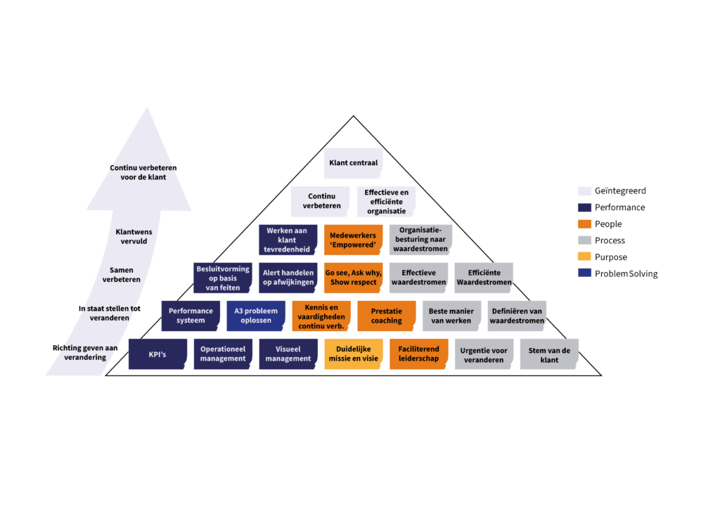 Zo helpt Improvery organisaties continu verbeteren Improvery piramide illustraties Tekengebied 1 02