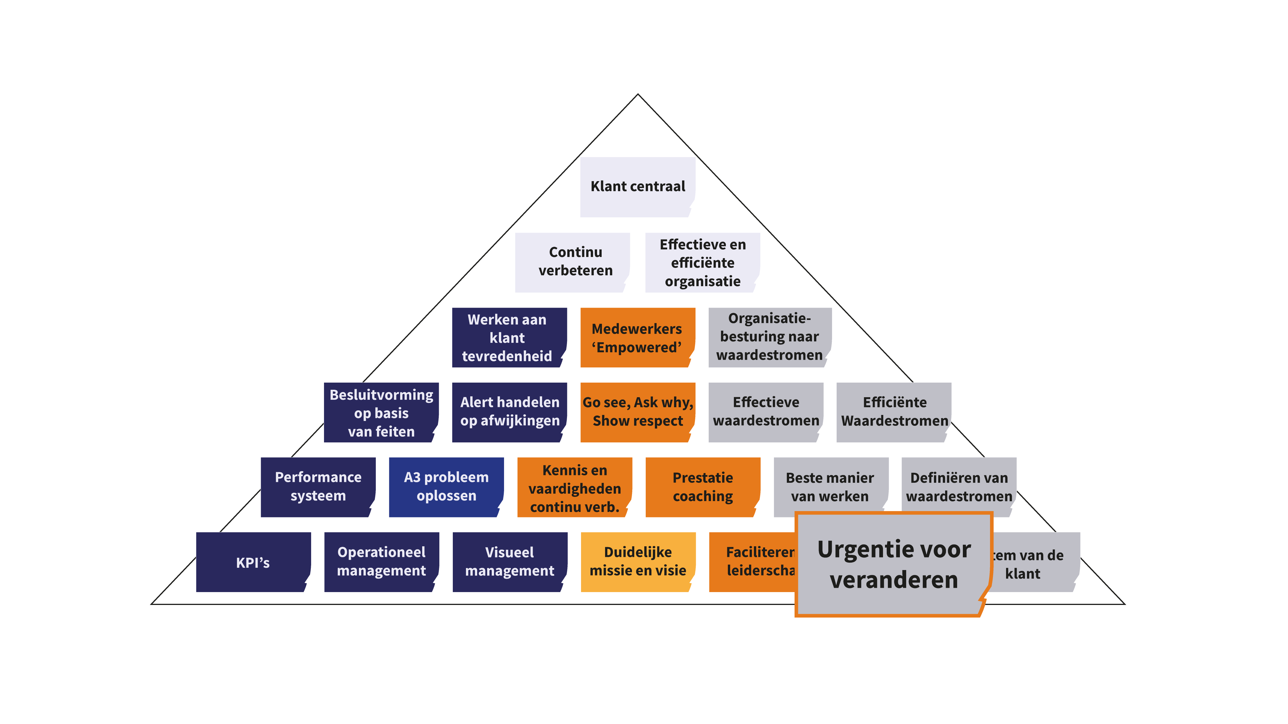 Blijf de urgentie voor verandering uitleggen Improvery piramide urgentie edited