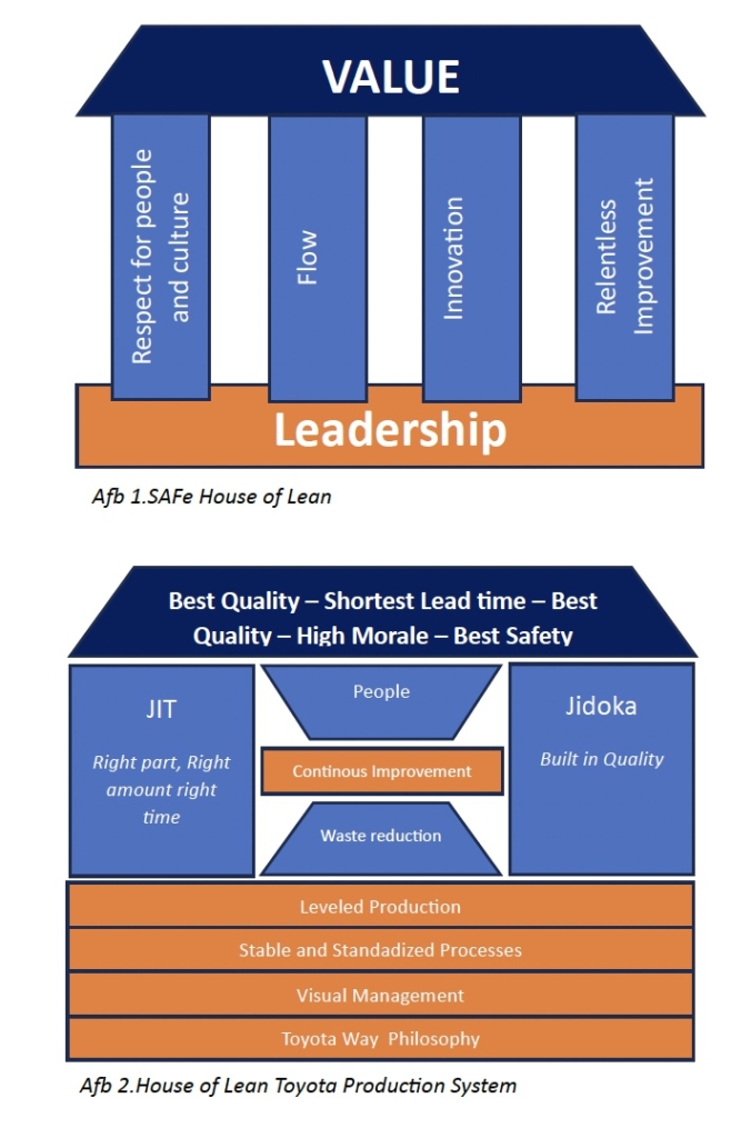 Hoe versterken Lean en SAFe elkaar? HouseofLean