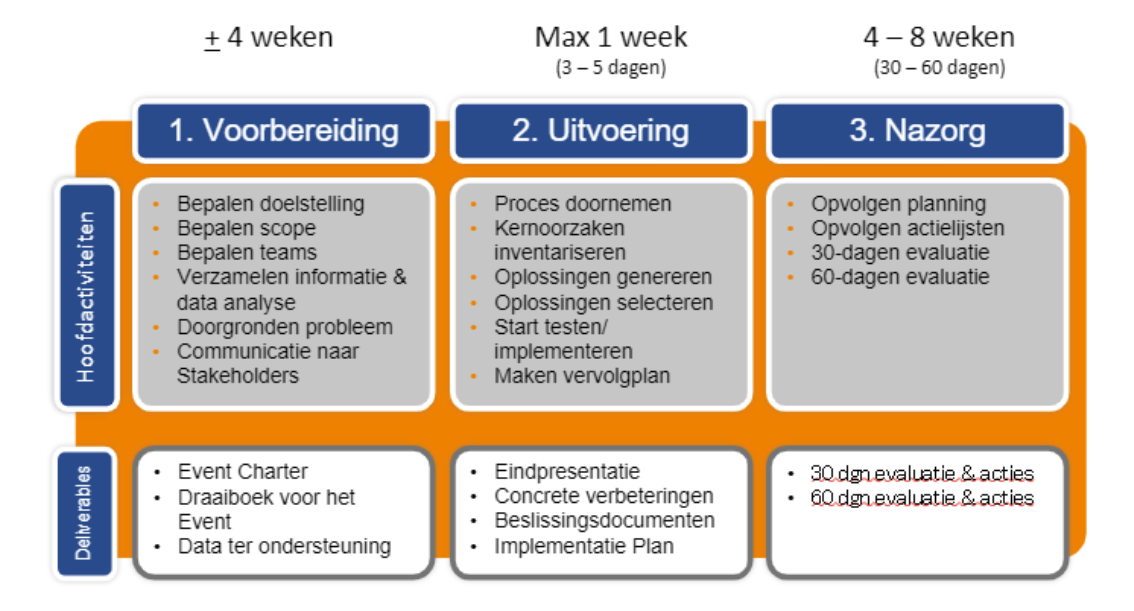 Kaizen Event overzicht