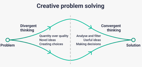 Strategisch denken en continu verbeteren figuur creatice problem solving