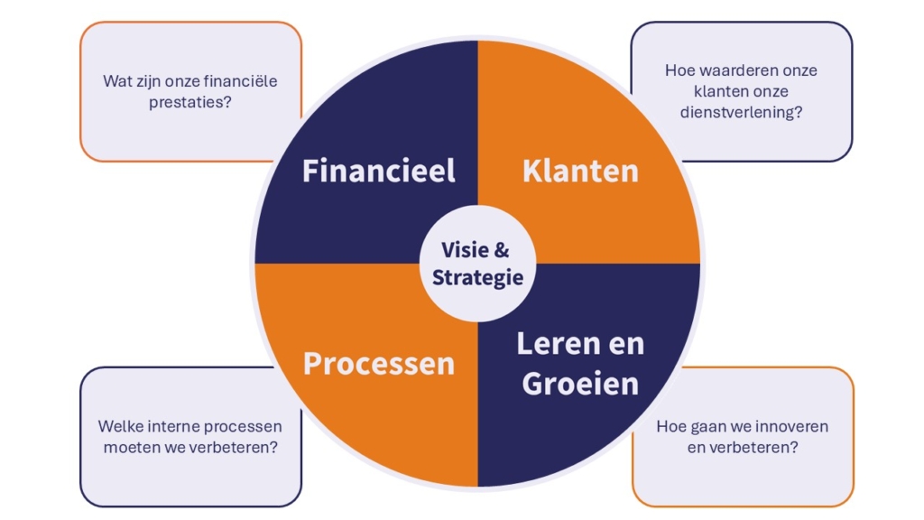 Balanced Scorecard - Van strategie naar samenhangende KPI sturing BSC3