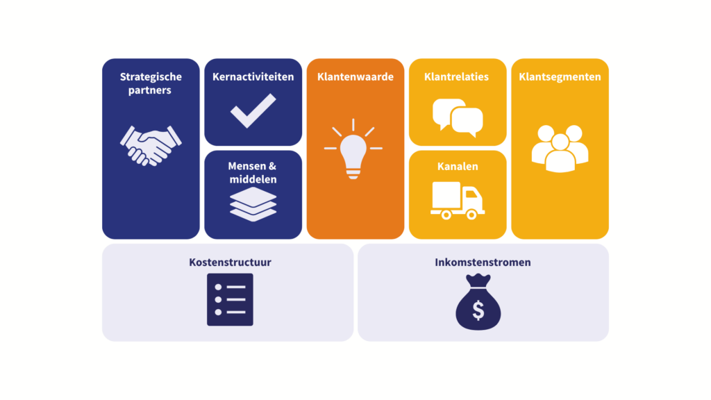 BMC - Strategisch inzicht in hoe je organisatie écht waarde creëert Business Canvas Model