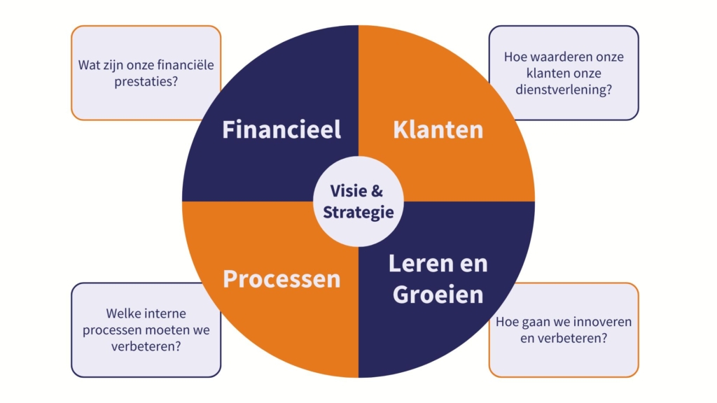 Balanced Scorecard - Van strategie naar samenhangende KPI sturing Improvery BSC model