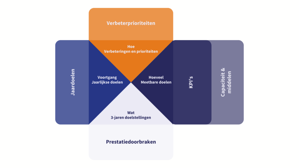 X-Matrix (Hoshin Kanri) - Focus afdwingen en strategische samenhang zichtbaar maken X matrix