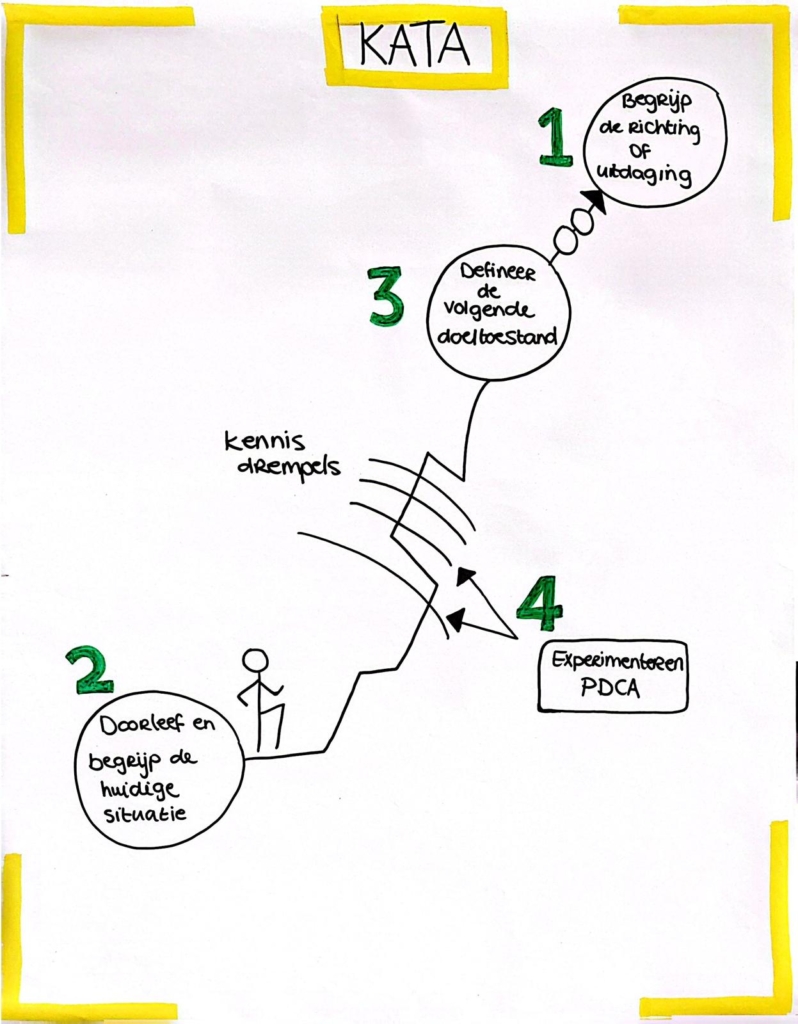 Tekenen wat echt telt in de Lean Green Belt tekenkata